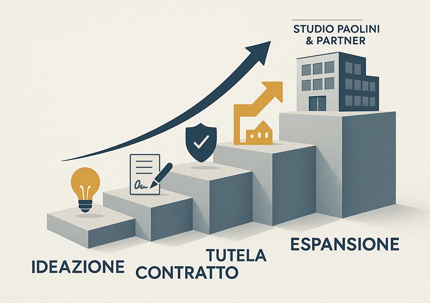 Avvocato diritto commerciale - Una scala o una linea di crescita composta da blocchi, ognuno con una parola chiave: "Ideazione", "Contratto", "Tutela", "Espansione". In cima: una piccola impresa stilizzata o un logo.